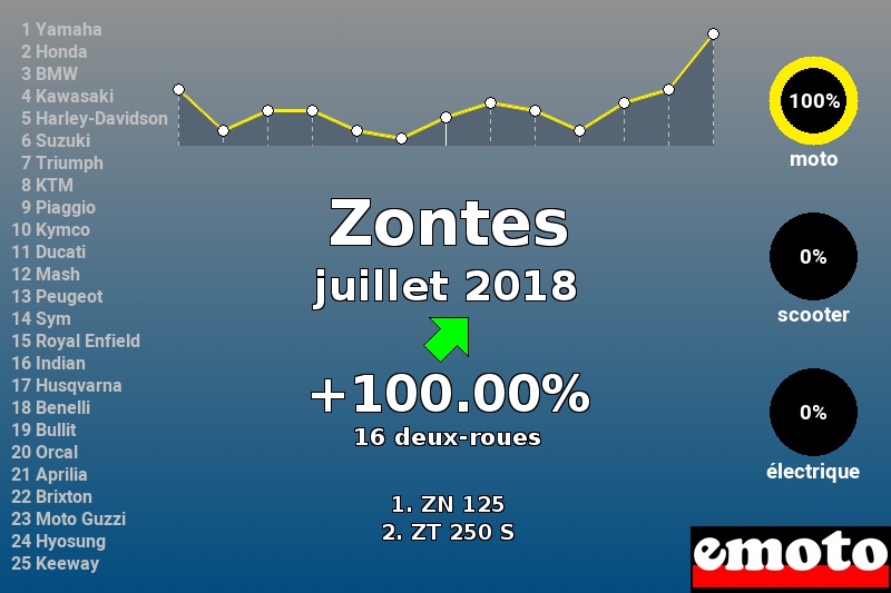 Immatriculations Zontes en France en juillet 2018