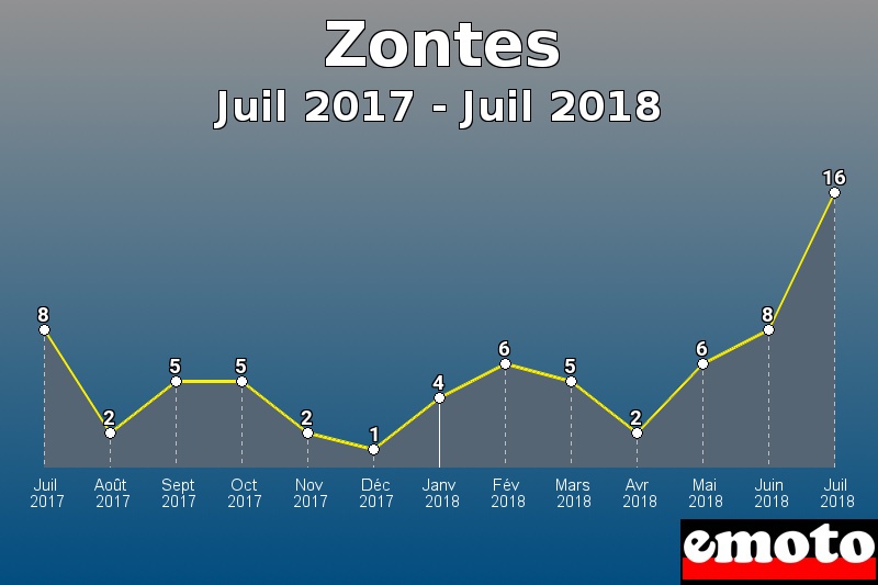 Zontes les plus immatriculés de Juil 2017 à Juil 2018