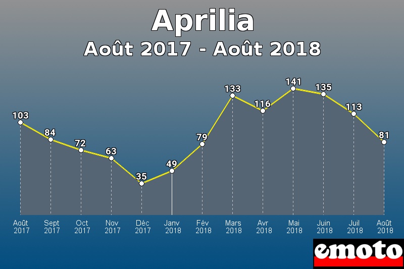 Aprilia les plus immatriculés de Août 2017 à Août 2018