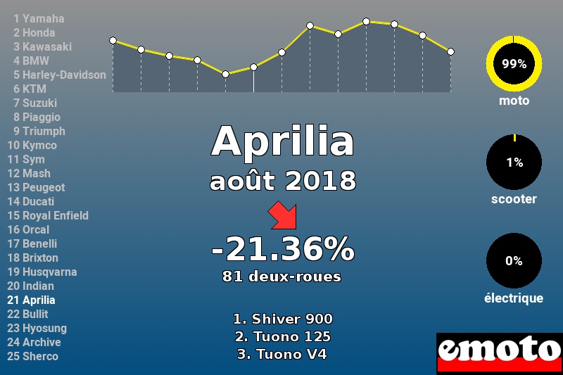 Immatriculations Aprilia en France en août 2018