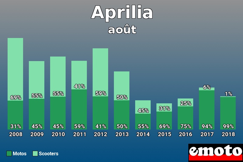 Répartition Motos Scooters Aprilia en août 2018