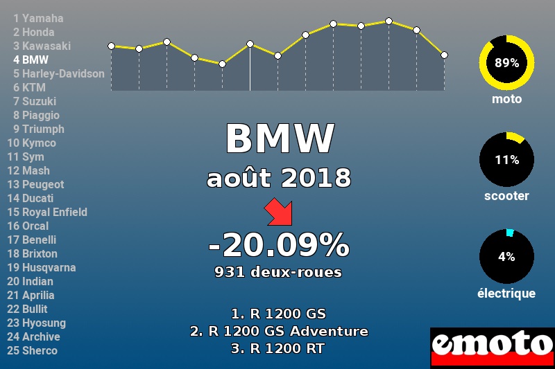 Immatriculations BMW en France en août 2018