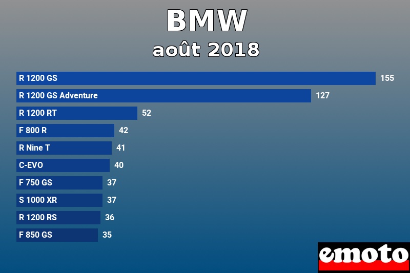 Les 10 BMW les plus immatriculés en août 2018