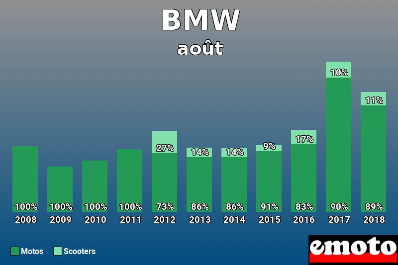 Répartition Motos Scooters BMW en août 2018