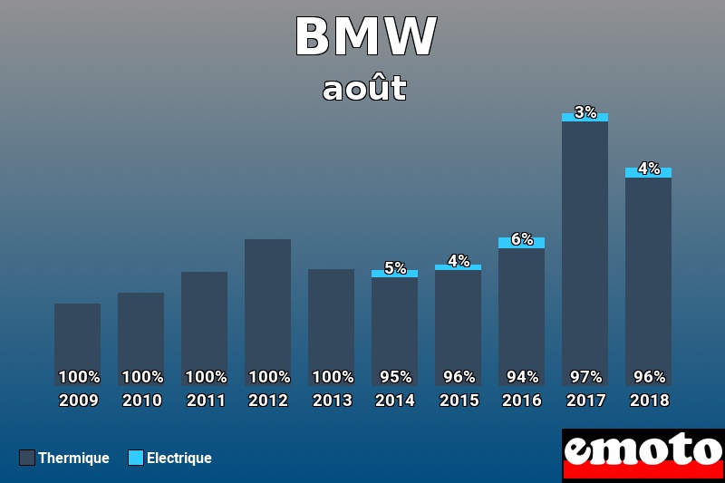 Répartition Thermique Electrique BMW en août 2018