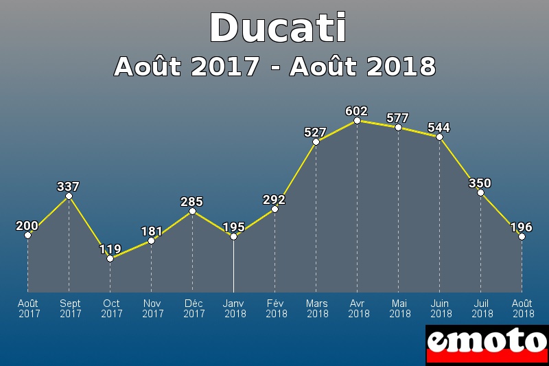 Ducati les plus immatriculés de Août 2017 à Août 2018