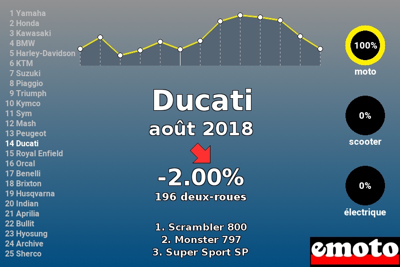 Immatriculations Ducati en France en août 2018