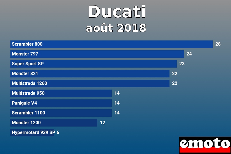 Les 10 Ducati les plus immatriculés en août 2018