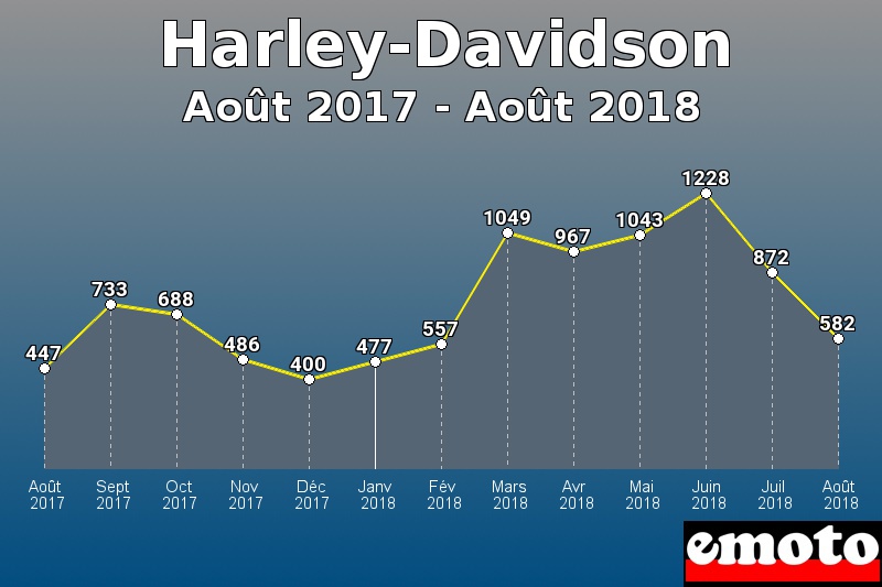 Harley-Davidson les plus immatriculés de Août 2017 à Août 2018