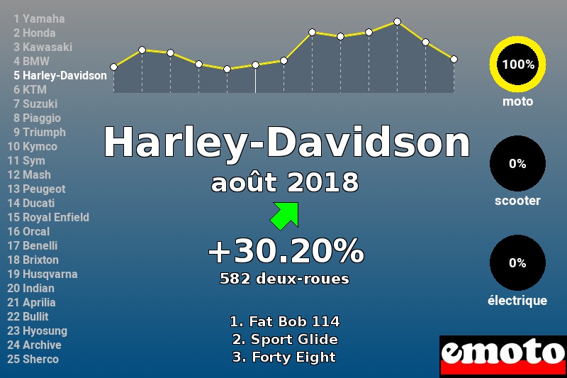 Immatriculations Harley-Davidson en France en août 2018