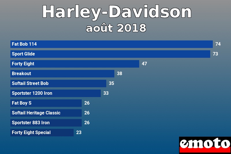 Les 10 Harley-Davidson les plus immatriculés en août 2018