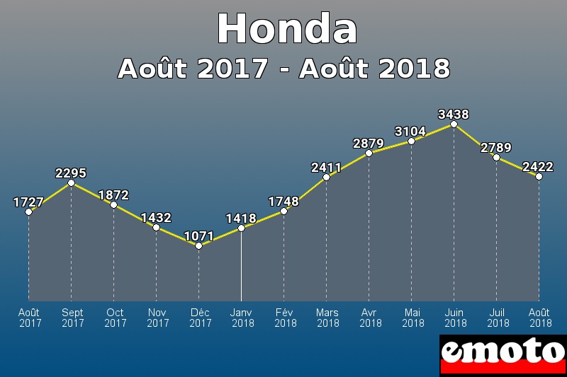 Honda les plus immatriculés de Août 2017 à Août 2018