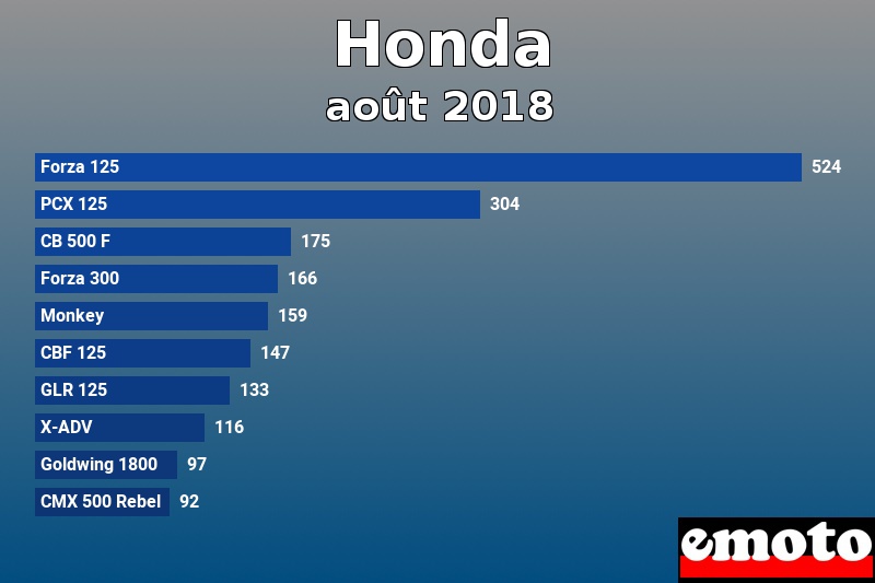 Les 10 Honda les plus immatriculés en août 2018