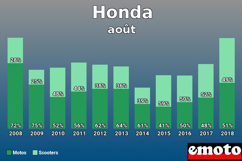 Répartition Motos Scooters Honda en août 2018