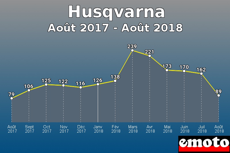 Husqvarna les plus immatriculés de Août 2017 à Août 2018