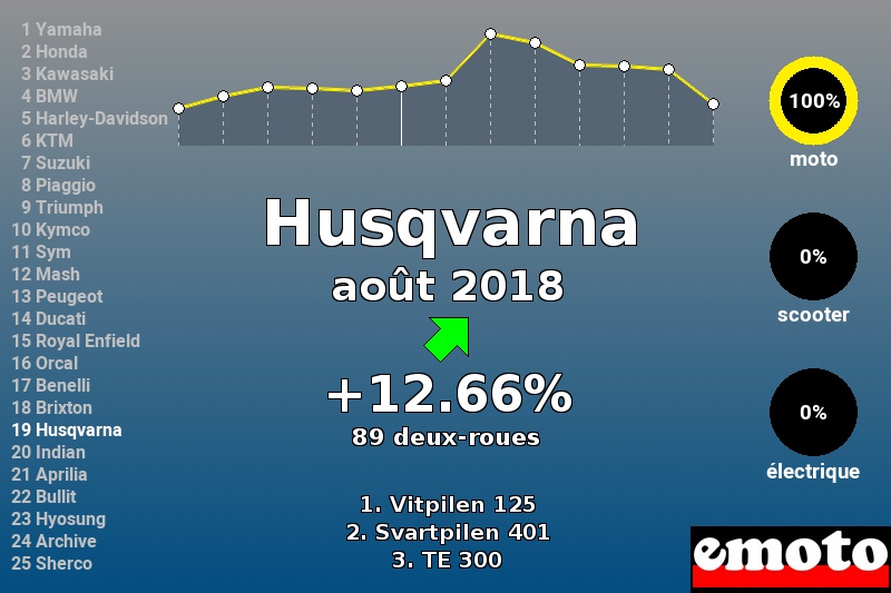 Immatriculations Husqvarna en France en août 2018