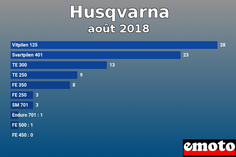 Les 10 Husqvarna les plus immatriculés en août 2018