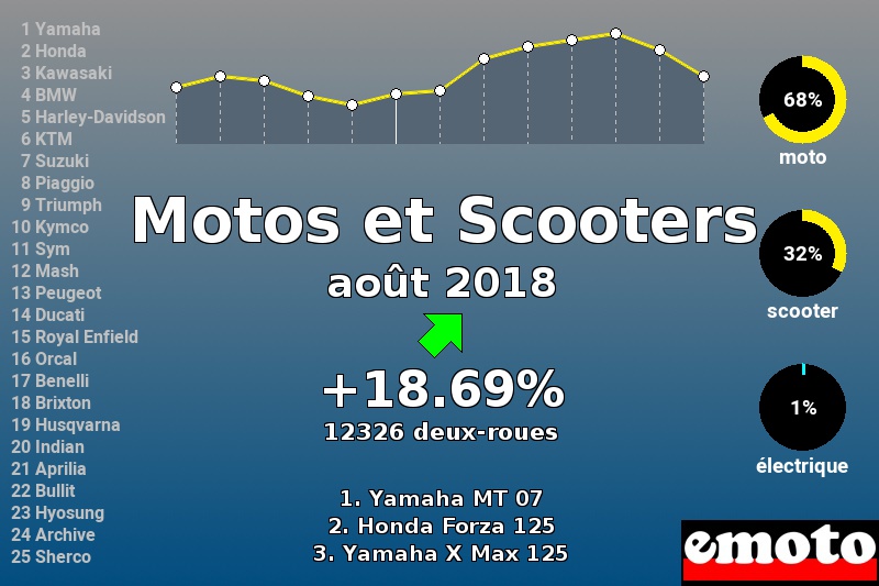 Immatriculations Motos et Scooters en France en août 2018