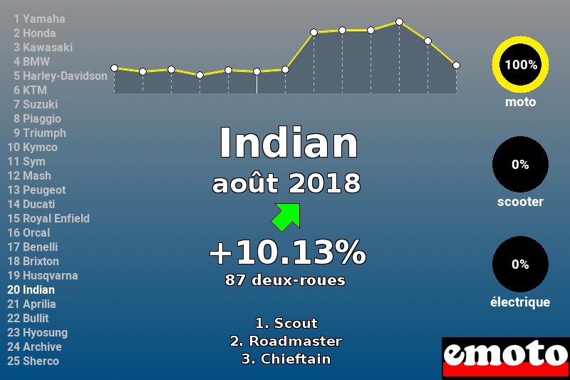 Immatriculations Indian en France en août 2018