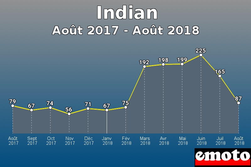 Indian les plus immatriculés de Août 2017 à Août 2018