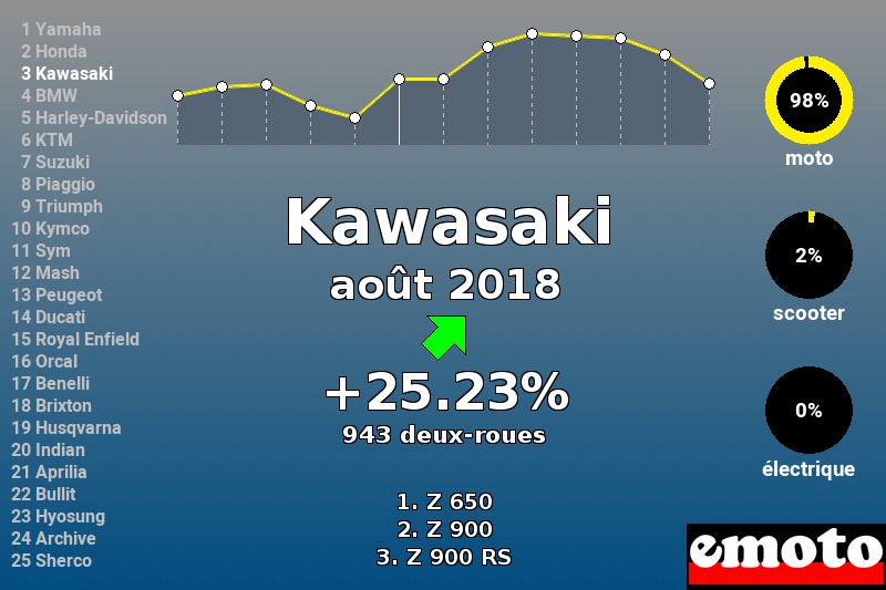 Immatriculations Kawasaki en France en août 2018