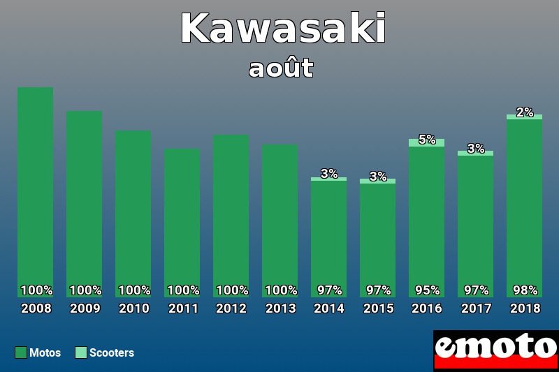 Répartition Motos Scooters Kawasaki en août 2018