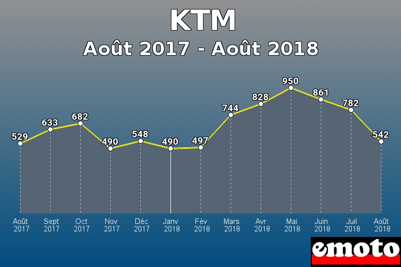 KTM les plus immatriculés de Août 2017 à Août 2018