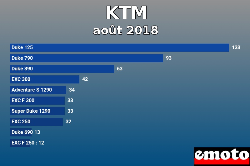 Les 10 KTM les plus immatriculés en août 2018