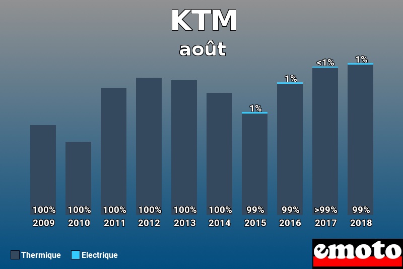 Répartition Thermique Electrique KTM en août 2018