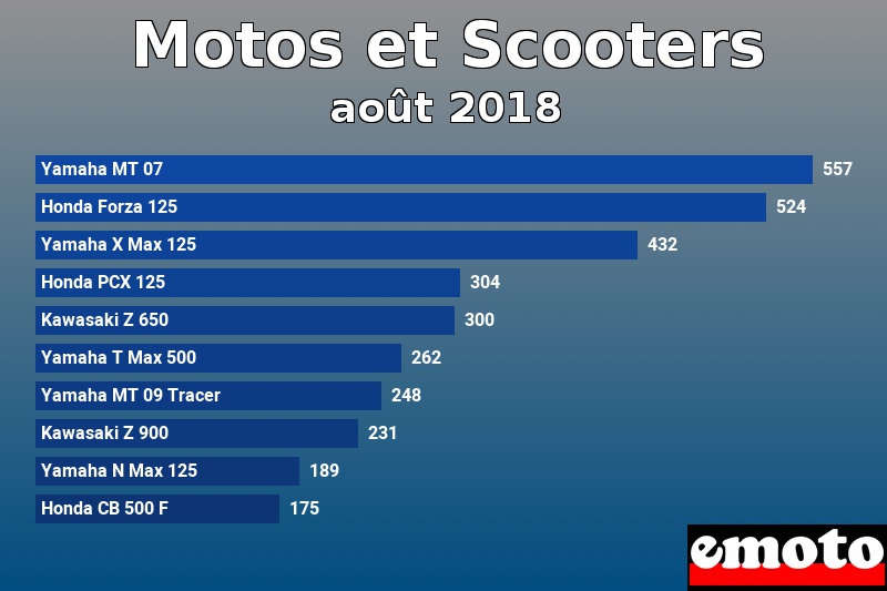 Les 10 Motos et Scooters les plus immatriculés en août 2018