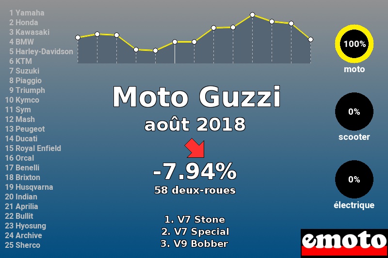 Immatriculations Moto Guzzi en France en août 2018