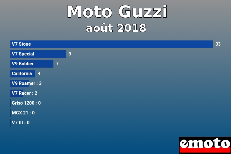 Les 9 Moto Guzzi les plus immatriculés en août 2018