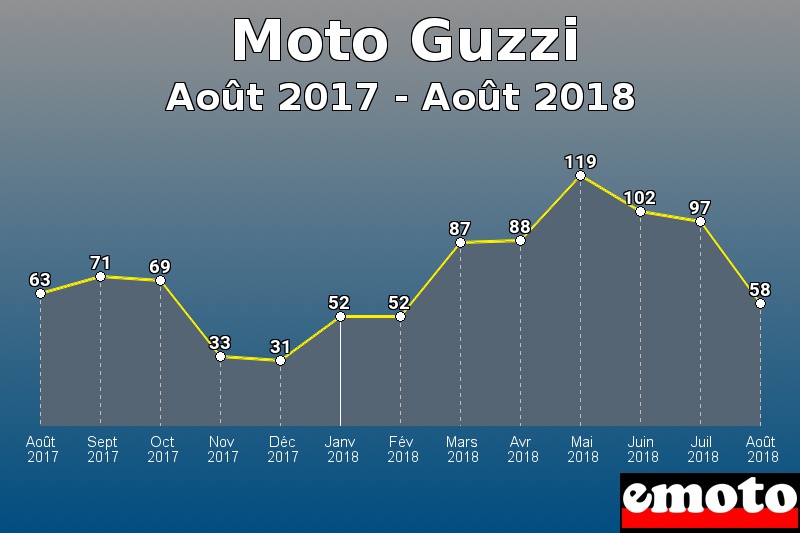 Moto Guzzi les plus immatriculés de Août 2017 à Août 2018