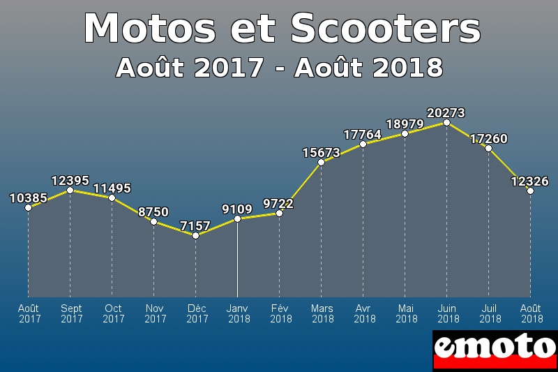 Motos et Scooters les plus immatriculés de Août 2017 à Août 2018