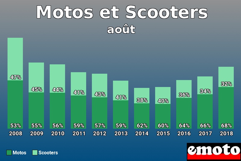 Répartition Motos Scooters Motos et Scooters en août 2018