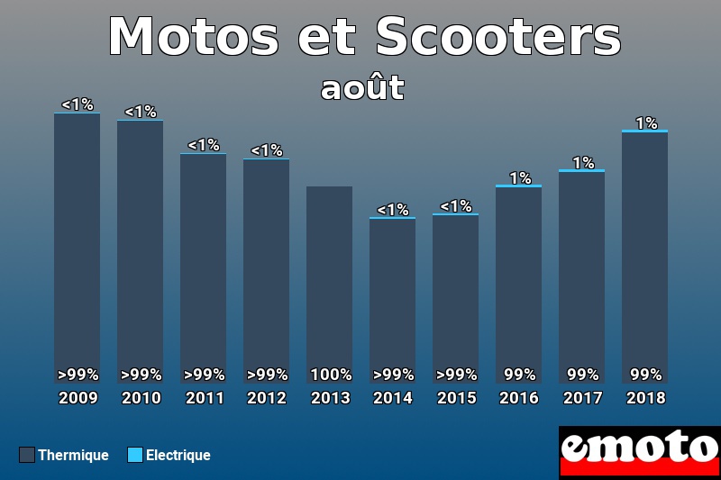 Répartition Thermique Electrique Motos et Scooters en août 2018