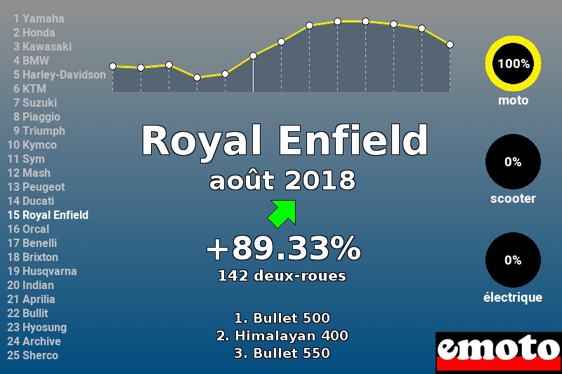 Immatriculations Royal Enfield en France en août 2018