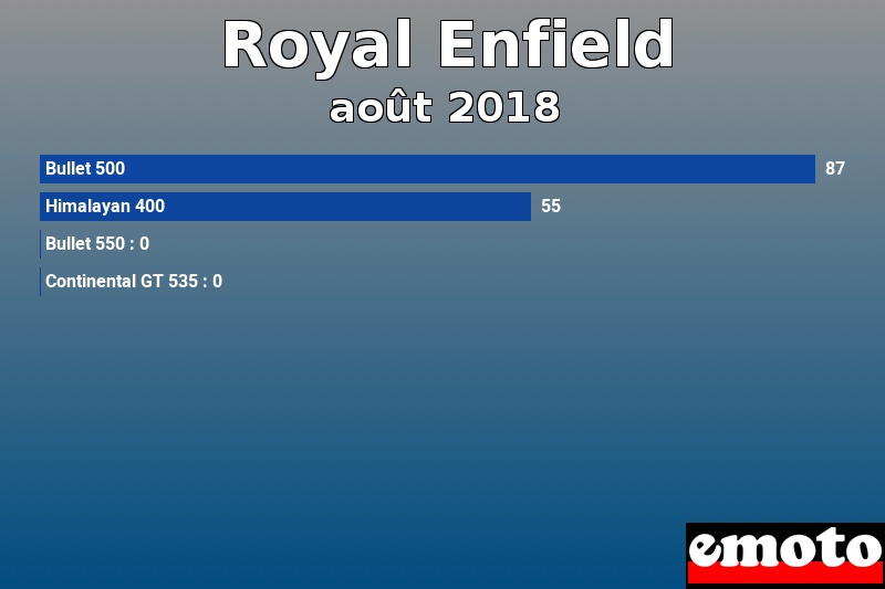 Les 4 Royal Enfield les plus immatriculés en août 2018