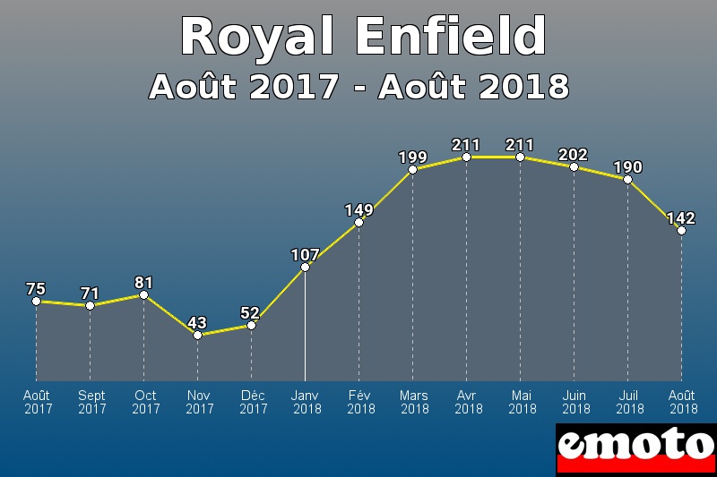 Royal Enfield les plus immatriculés de Août 2017 à Août 2018