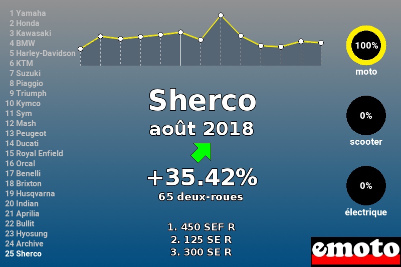 Immatriculations Sherco en France en août 2018