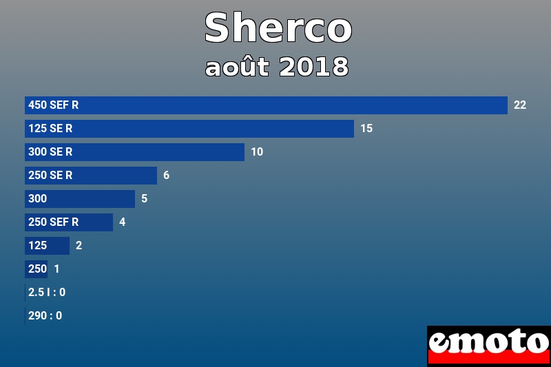 Les 10 Sherco les plus immatriculés en août 2018