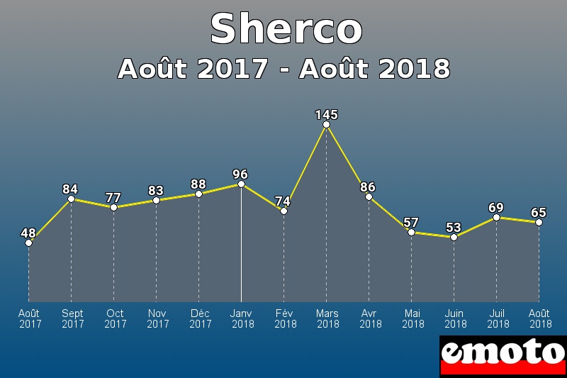 Sherco les plus immatriculés de Août 2017 à Août 2018