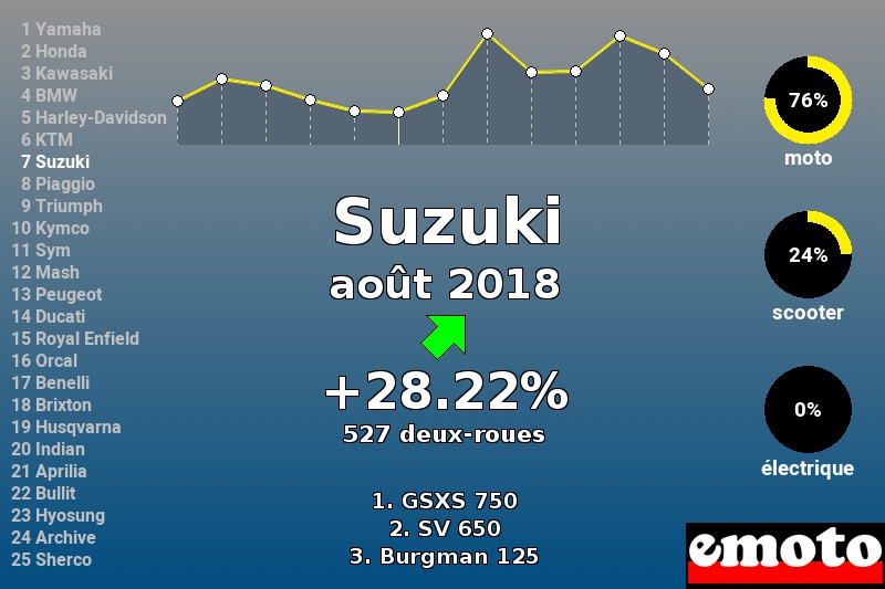 Immatriculations Suzuki en France en août 2018