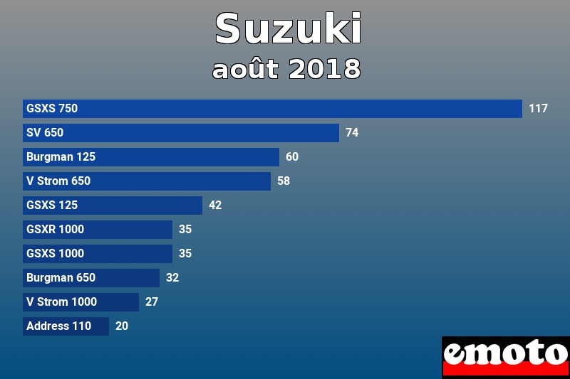 Les 10 Suzuki les plus immatriculés en août 2018