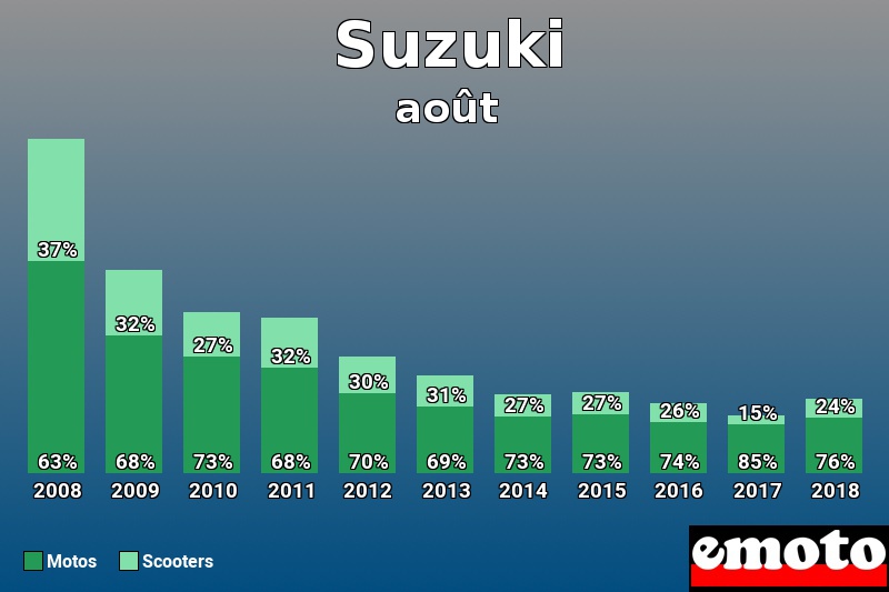 Répartition Motos Scooters Suzuki en août 2018