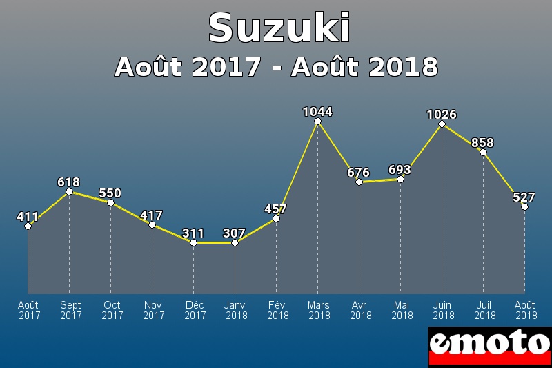 Suzuki les plus immatriculés de Août 2017 à Août 2018