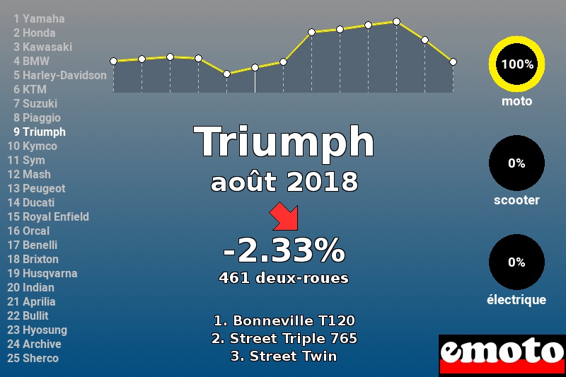 Immatriculations Triumph en France en août 2018