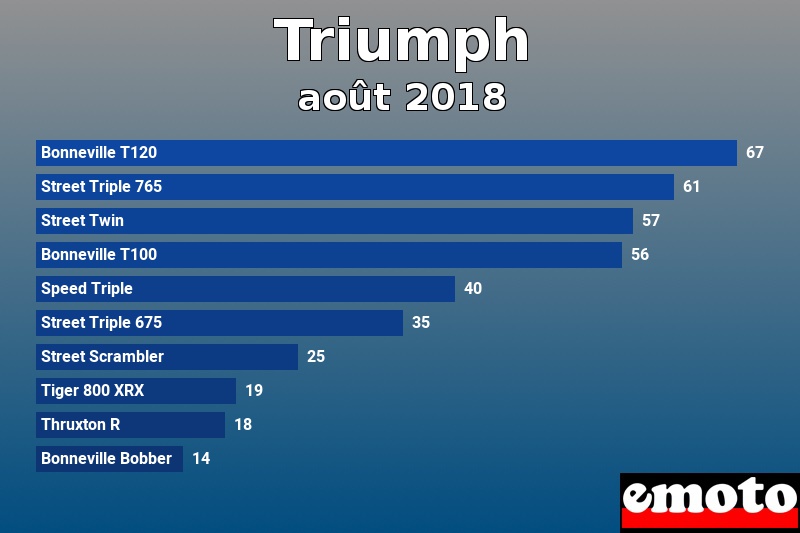 Les 10 Triumph les plus immatriculés en août 2018