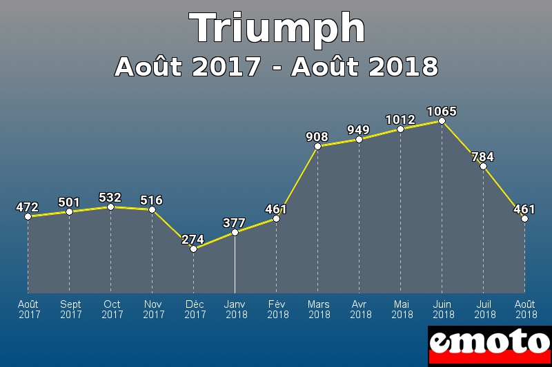 Triumph les plus immatriculés de Août 2017 à Août 2018