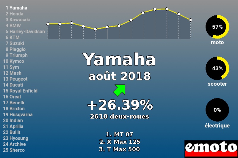 Immatriculations Yamaha en France en août 2018